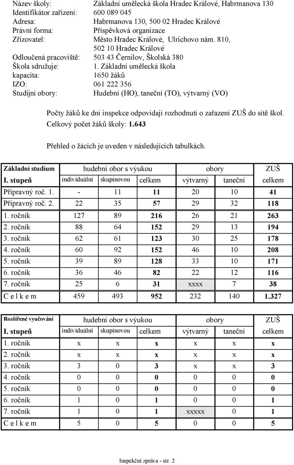 Základní umělecká škola kapacita: 1650 žáků IZO: 061 222 356 Studijní obory: Hudební (HO), taneční (TO), výtvarný (VO) Počty žáků ke dni inspekce odpovídají rozhodnutí o zařazení ZUŠ do sítě škol.