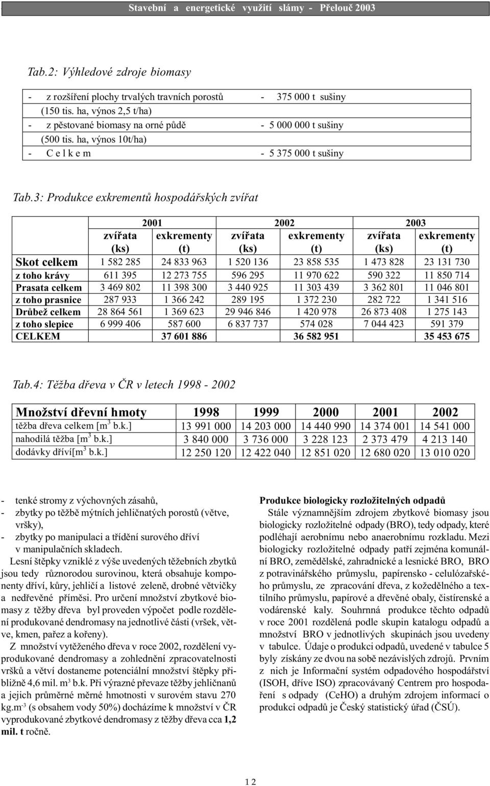 3: Produkce exkrementù hospodáøských zvíøat 2001 2002 2003 zvíøata (ks) exkrementy (t) zvíøata (ks) exkrementy (t) zvíøata (ks) exkrementy (t) Skot celkem 1 582 285 24 833 963 1 520 136 23 858 535 1