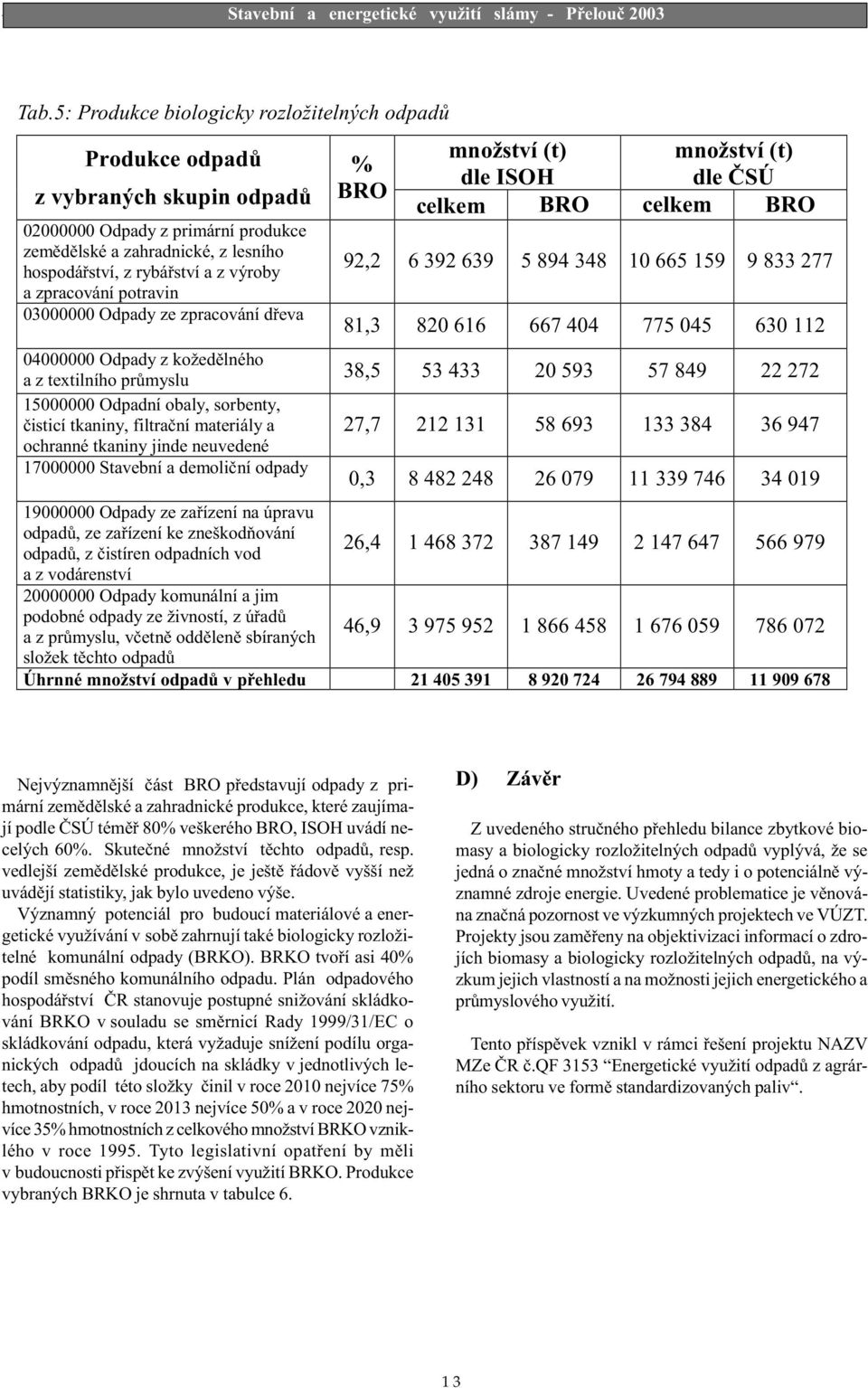 045 630 112 04000000 Odpady z kožedìlného a z textilního prùmyslu 38,5 53 433 20 593 57 849 22 272 15000000 Odpadní obaly, sorbenty, èisticí tkaniny, filtraèní materiály a ochranné tkaniny jinde