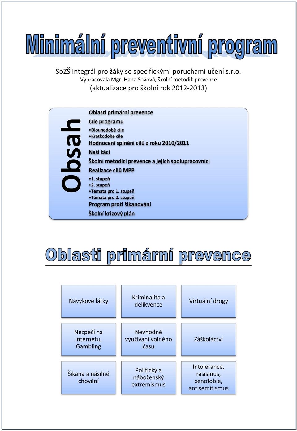 roku 2010/2011 Naši žáci Školní metodici prevence a jejich spolupracovníci Realizace cílů MPP 1. stupeň 2. stupeň Témata pro 1. stupeň Témata pro 2.