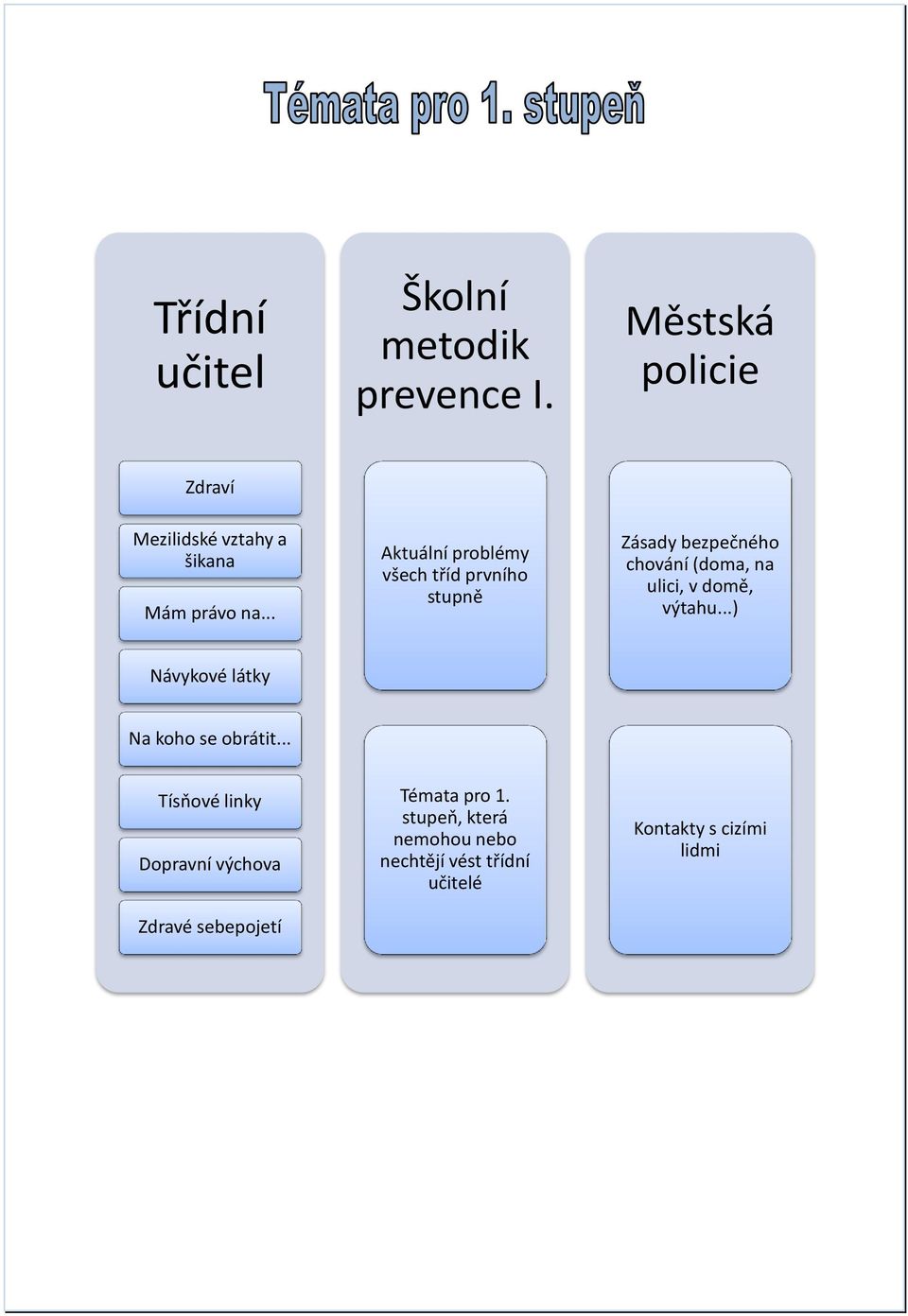 .. Aktuální problémy všech tříd prvního stupně Zásady bezpečného chování (doma, na ulici, v domě,