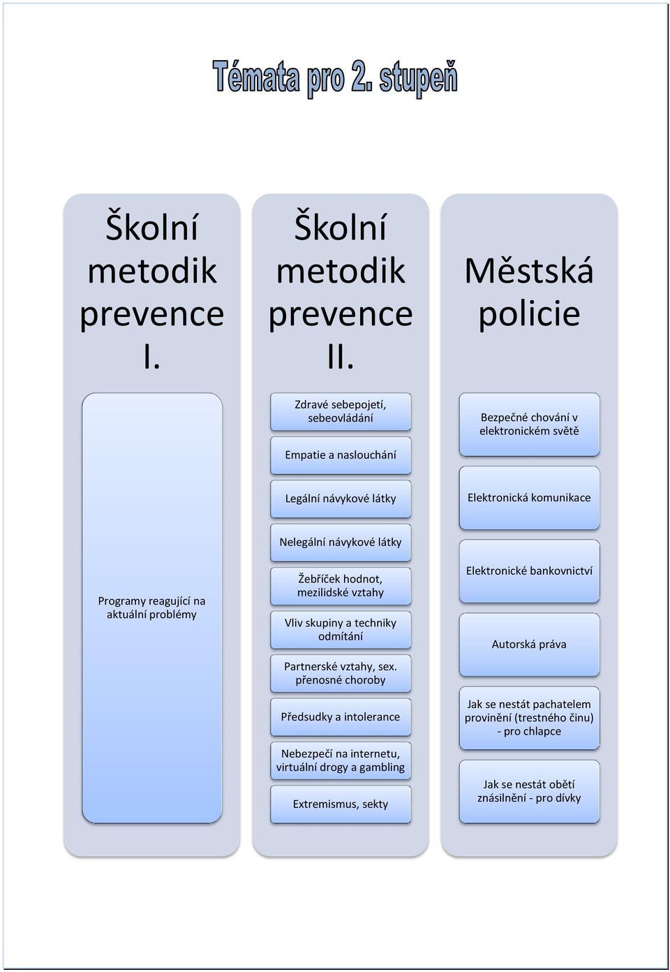 Programy reagující na aktuální problémy Nelegální návykové látky Žebříček hodnot, mezilidské vztahy Vliv skupiny a techniky odmítání Partnerské vztahy, sex.