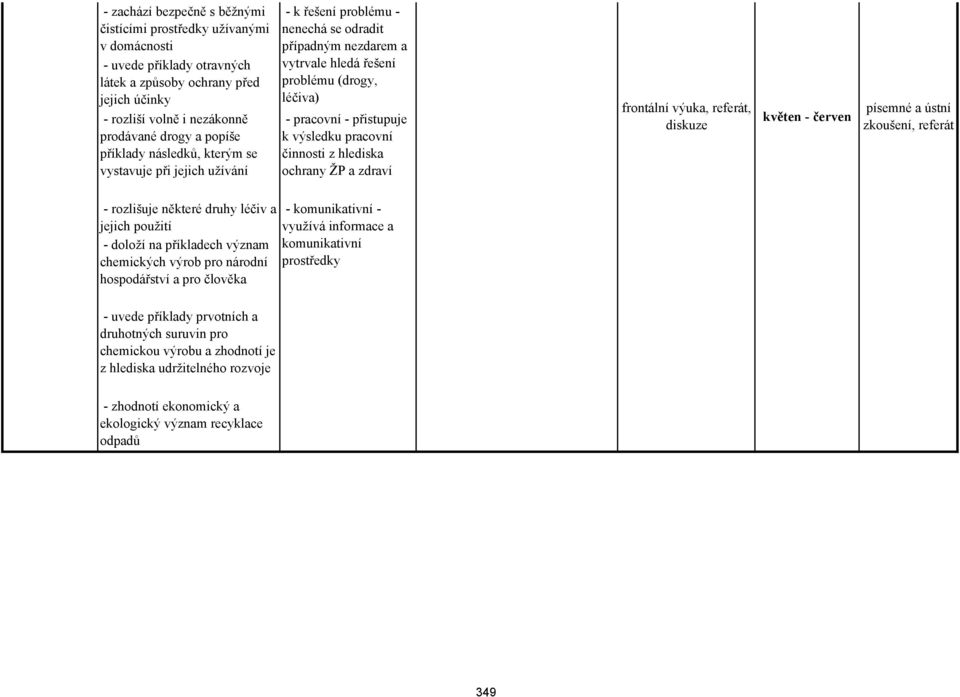 hlediska ochrany ŽP a zdraví referát, diskuze květen - červen zkoušení, referát - rozlišuje některé druhy léčiv a jejich použití - doloží na příkladech význam chemických výrob pro národní