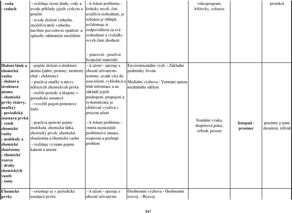 chemická vazba - složení a struktura atomu - chemické prvky (názvy, značky) - periodická soustava prvků - vznik chemické vazby - molekuly a chemické sloučeniny - chemické vzorce - druhy chemických