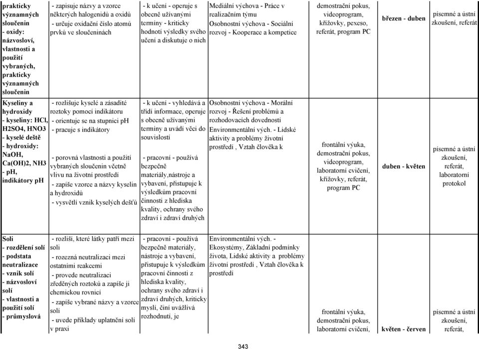 kompetice učení a diskutuje o nich videoprogram, křížovky, pexeso, referát, program PC březen - duben zkoušení, referát Kyseliny a hydroxidy - kyseliny: HCl, H2SO4, HNO3 - kyselé deště - hydroxidy: