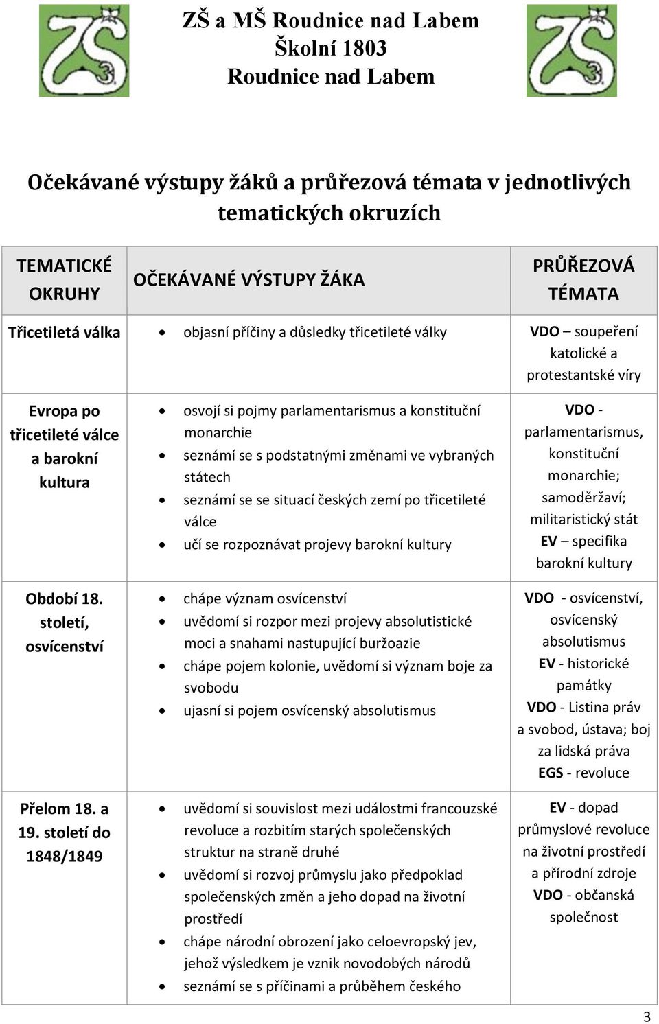 státech seznámí se se situací českých zemí po třicetileté válce učí se rozpoznávat projevy barokní kultury VDO - parlamentarismus, konstituční monarchie; samoděržaví; militaristický stát EV specifika