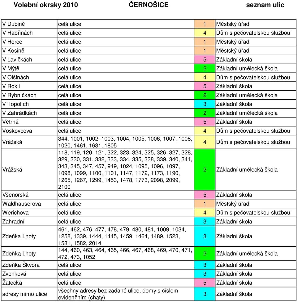 celá ulice 5 Základní škola Voskovcova celá ulice 4 Dům s pečovatelskou službou Vrážská 344, 1001, 1002, 1003, 1004, 1005, 1006, 1007, 1008, 1020, 1461, 1631, 1805 4 Dům s pečovatelskou službou