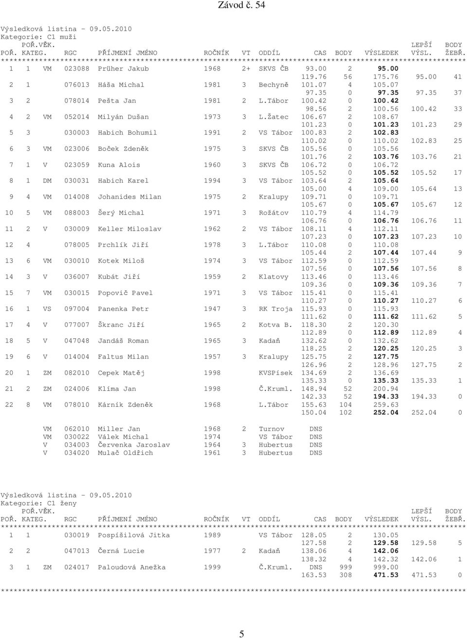 23 29 5 3 030003 Habich Bohumil 1991 2 VS Tábor 100.83 2 102.83 110.02 0 110.02 102.83 25 6 3 VM 023006 Boček Zdeněk 1975 3 SKVS ČB 105.56 0 105.56 101.76 2 103.76 103.