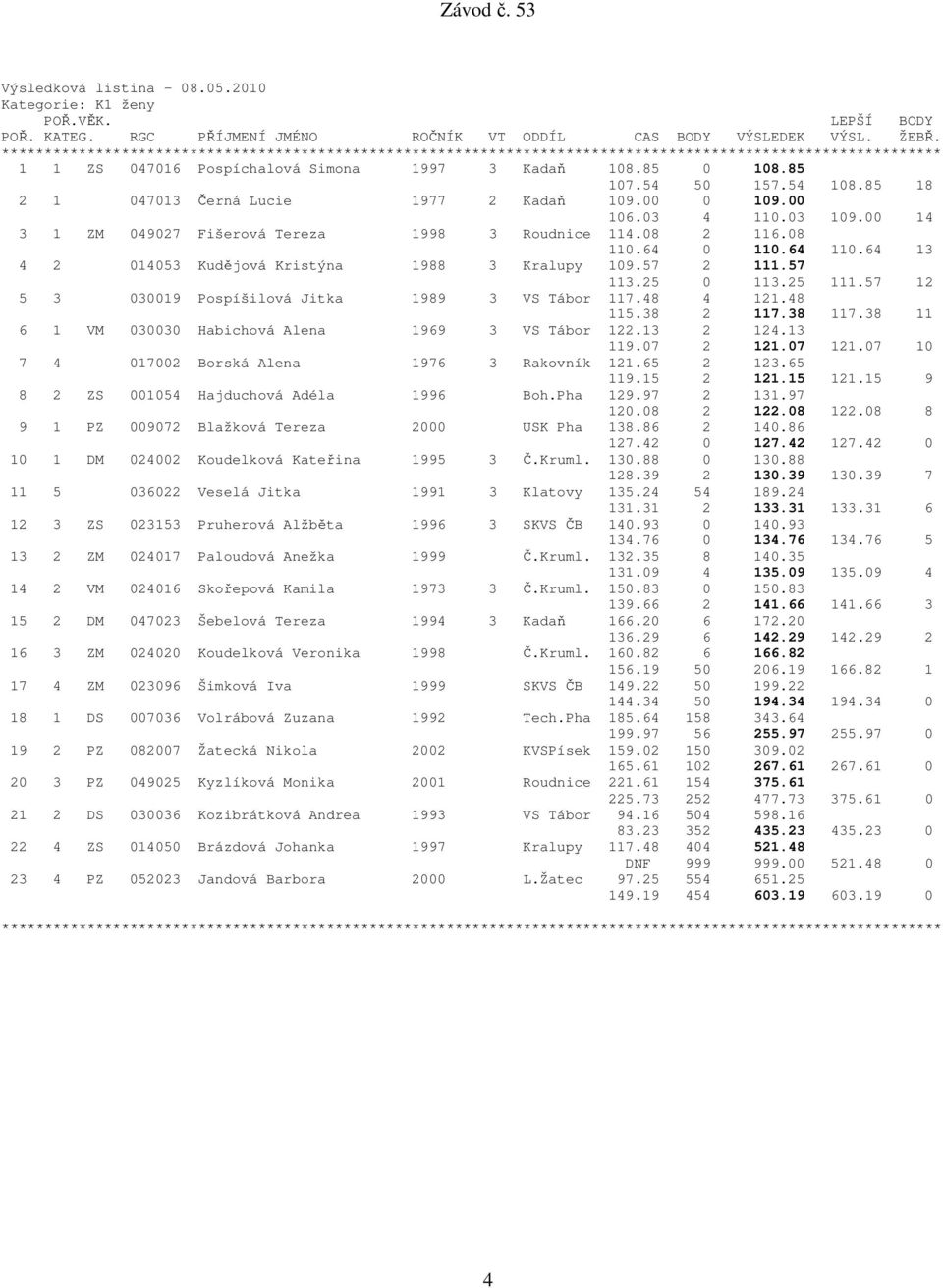 25 111.57 12 5 3 030019 Pospíšilová Jitka 1989 3 VS Tábor 117.48 4 121.48 115.38 2 117.38 117.38 11 6 1 VM 030030 Habichová Alena 1969 3 VS Tábor 122.13 2 124.13 119.07 2 121.07 121.