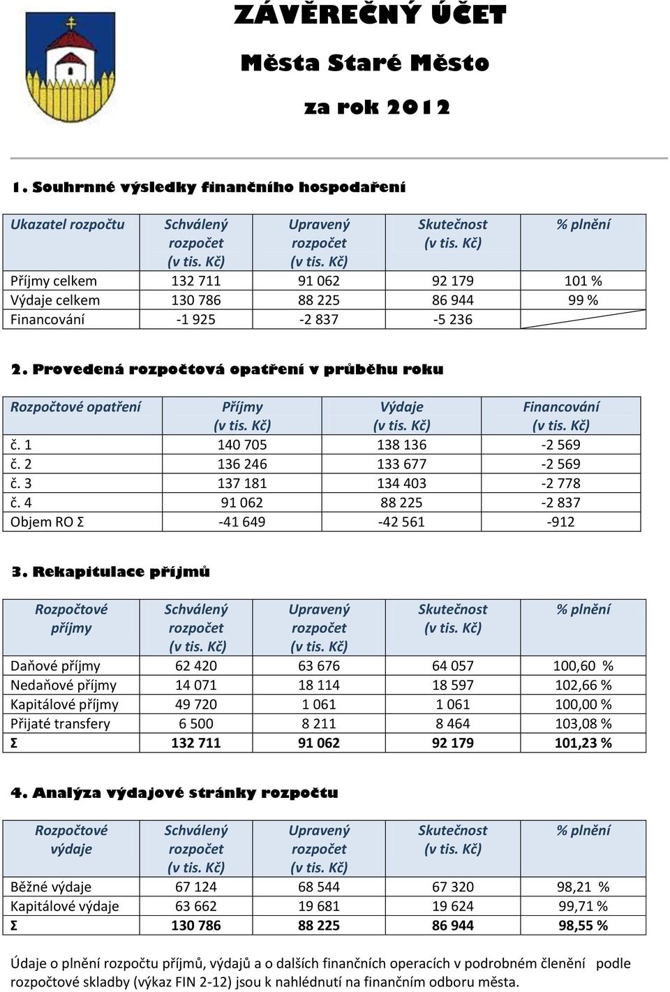 Provedená rozpočtová opatření v průběhu roku Rozpočtové opatření Příjmy Výdaje Financování č. 1 140 705 138 136-2 569 č. 2 136 246 133 677-2 569 č. 3 137 181 134 403-2 778 č.