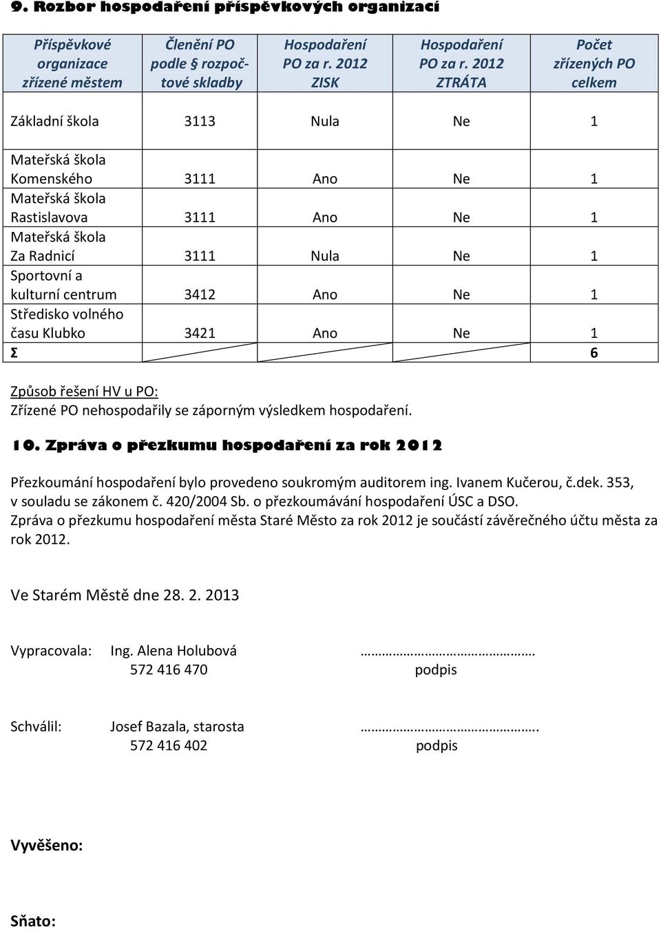 volného času Klubko 3421 Ano Ne 1 Ʃ 6 Způsob řešení HV u PO: Zřízené PO nehospodařily se záporným výsledkem hospodaření. 10.