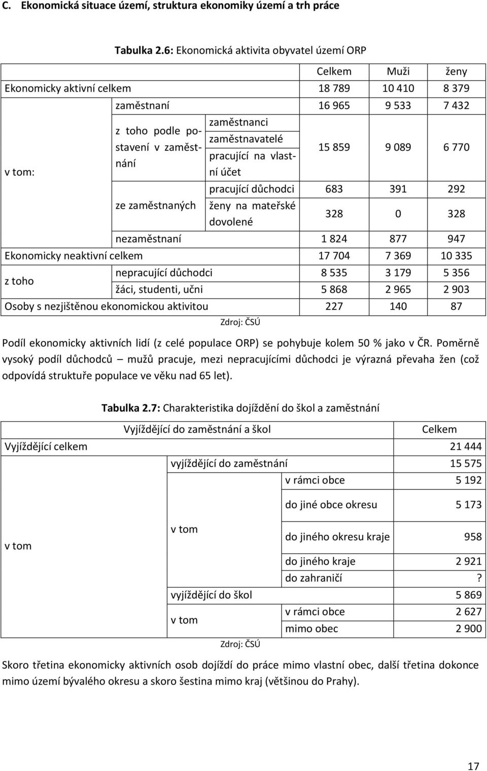 zaměstnavatelé pracující na vlastní účet nání 15 859 9 089 6 770 ze zaměstnaných pracující důchodci 683 391 292 ženy na mateřské dovolené 328 0 328 nezaměstnaní 1 824 877 947 Ekonomicky neaktivní