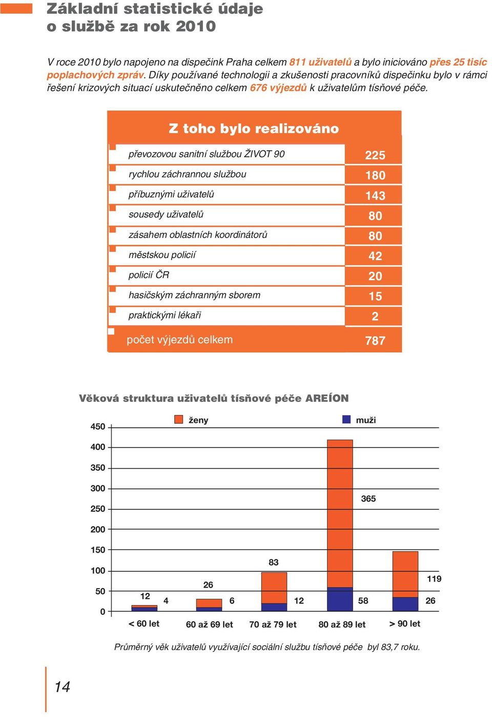 Z toho bylo realizováno převozovou sanitní službou ŽIVOT 90 rychlou záchrannou službou příbuznými uživatelů sousedy uživatelů zásahem oblastních koordinátorů městskou policií policií ČR