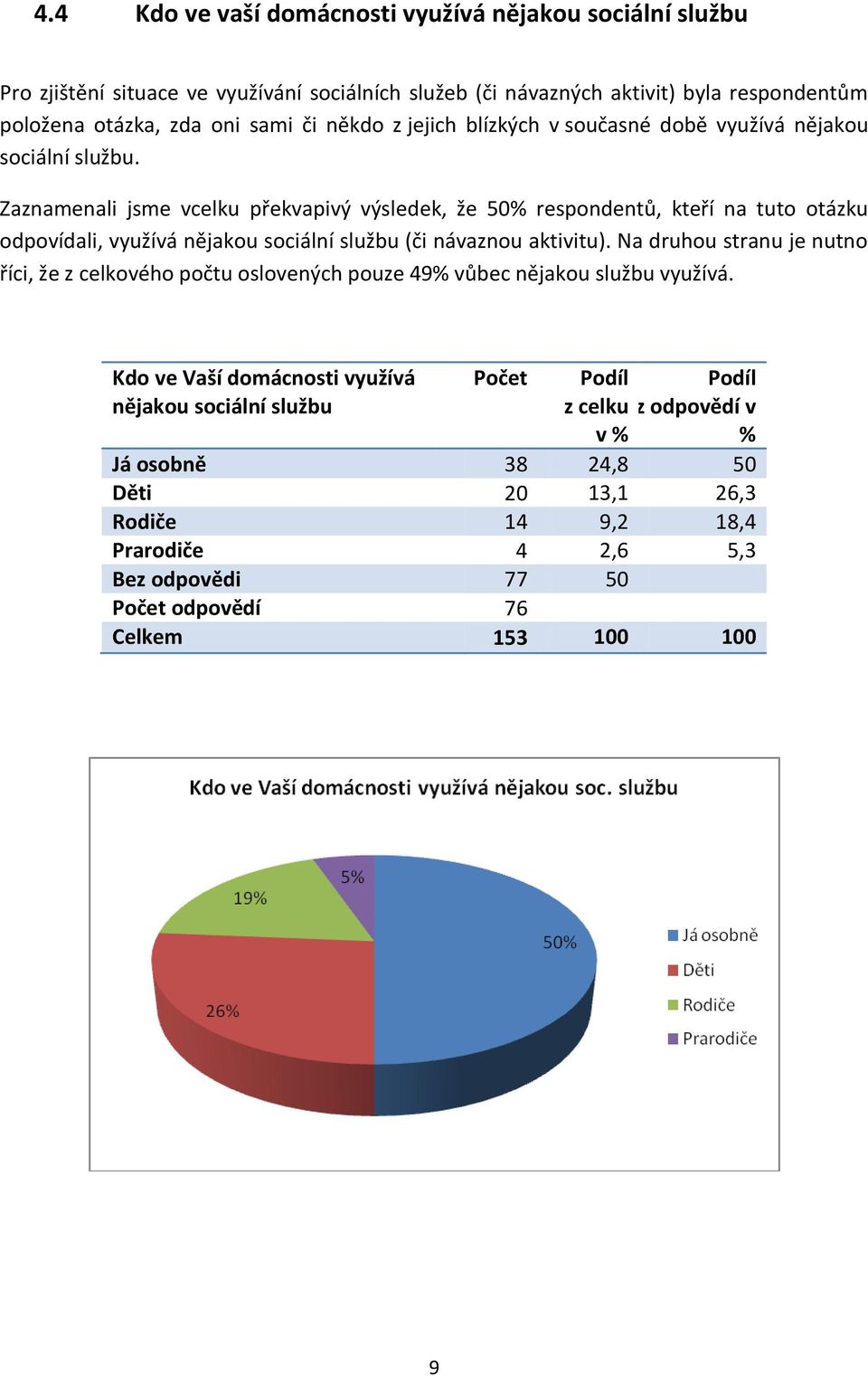 Zaznamenali jsme vcelku překvapivý výsledek, že 50% respondentů, kteří na tuto otázku odpovídali, využívá nějakou sociální službu (či návaznou aktivitu).