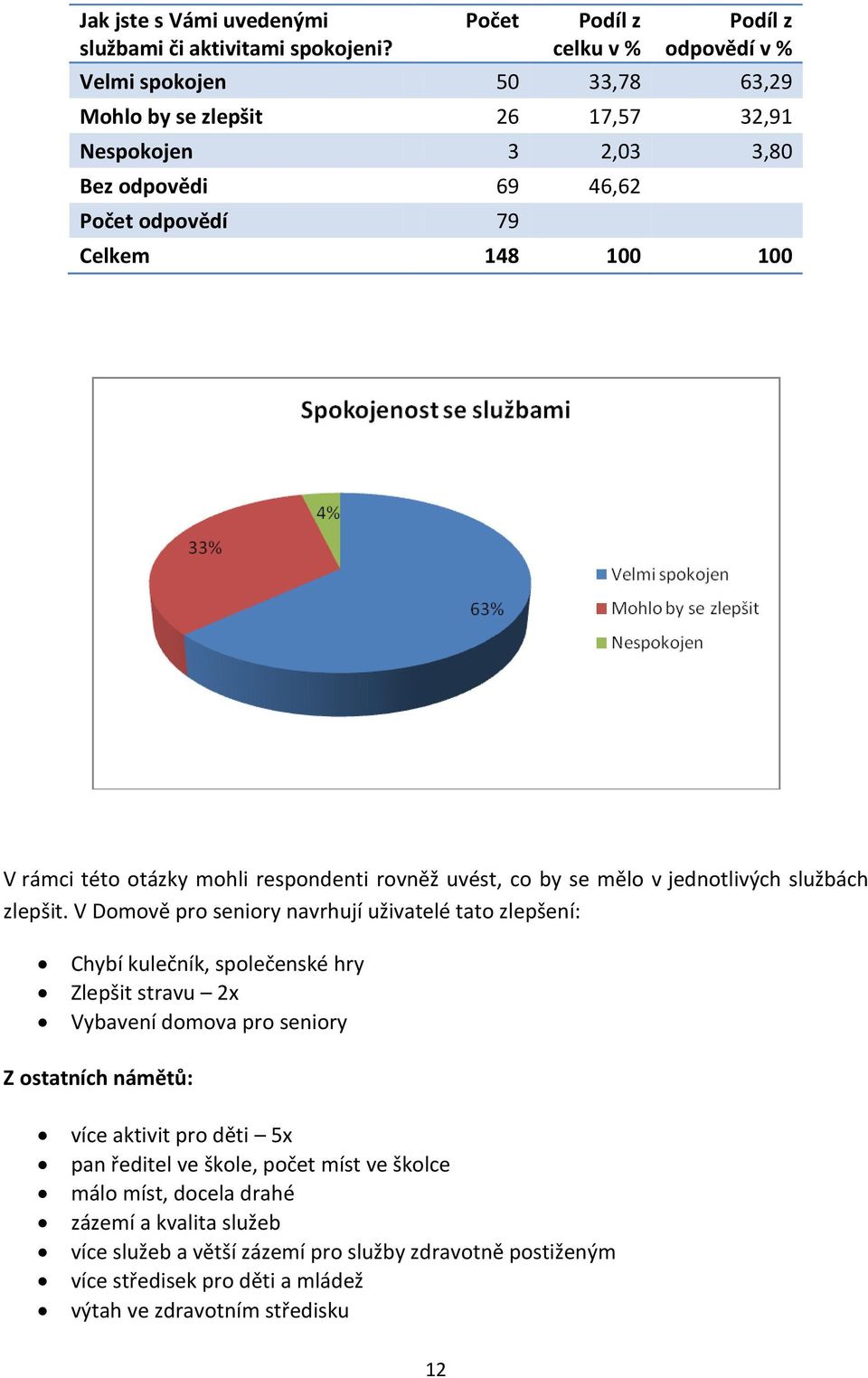 100 100 V rámci této otázky mohli respondenti rovněž uvést, co by se mělo v jednotlivých službách zlepšit.