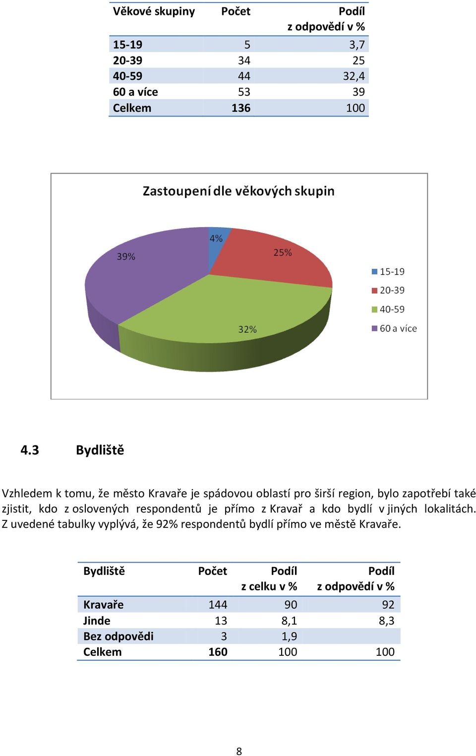 oslovených respondentů je přímo z Kravař a kdo bydlí v jiných lokalitách.