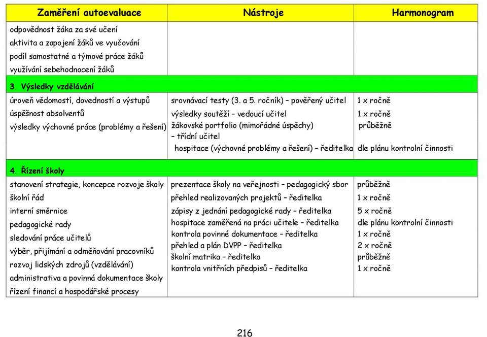 ročník) pověřený učitel výsledky soutěží vedoucí učitel žákovské portfolio (mimořádné úspěchy) třídní učitel hospitace (výchovné problémy a řešení) ředitelka 4.