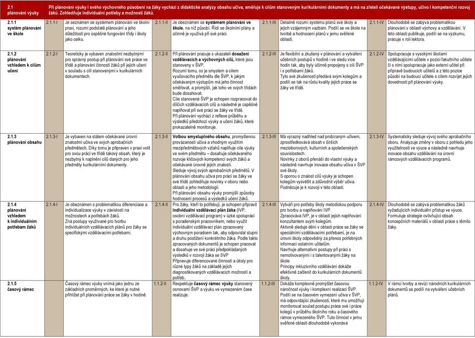 1 systém plánování ve škole 2.1.1-I Je seznámen se systémem plánování ve školní praxi, rozumí podstatě plánování a jeho důležitosti pro úspěšné fungování třídy i školy jako celku. 2.1.1-II Je obeznámen se systémem plánování ve škole, na níž působí.
