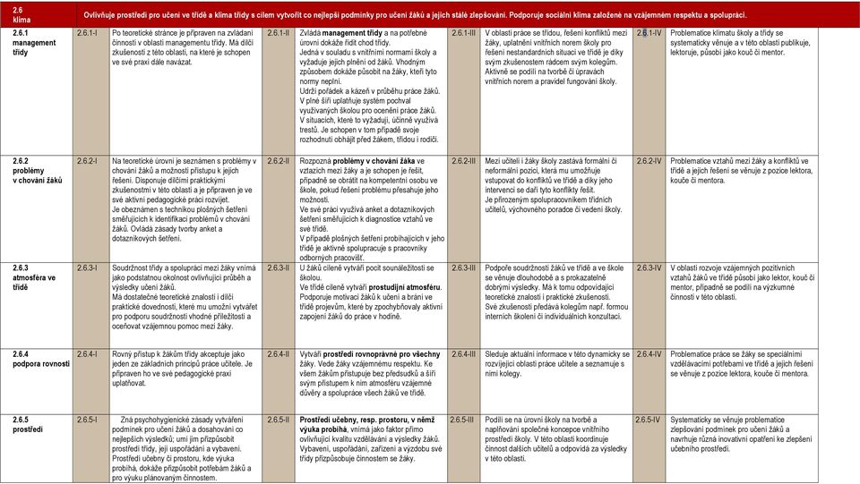 Má dílčí zkušenosti z této oblasti, na které je schopen ve své praxi dále navázat. 2.6.1-II Zvládá management třídy a na potřebné úrovni dokáže řídit chod třídy.