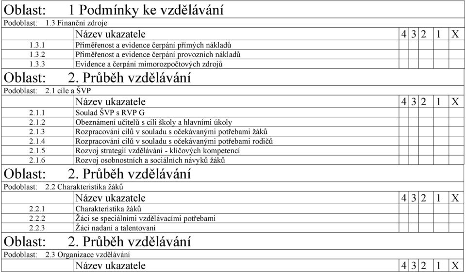 1.5 Rozvoj strategií vzdělávání - klíčových kompetencí 2.1.6 Rozvoj osobnostních a sociálních návyků žáků Oblast: 2. Průběh vzdělávání Podoblast: 2.2 Charakteristika žáků 2.2.1 Charakteristika žáků 2.