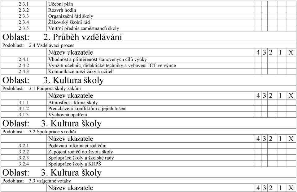 Kultura školy Podoblast: 3.1 Podpora školy žákům 3.1.1 Atmosféra - klima školy 3.1.2 Předcházení konfliktům a jejich řešení 3.1.3 Výchovná opatření Oblast: 3. Kultura školy Podoblast: 3.