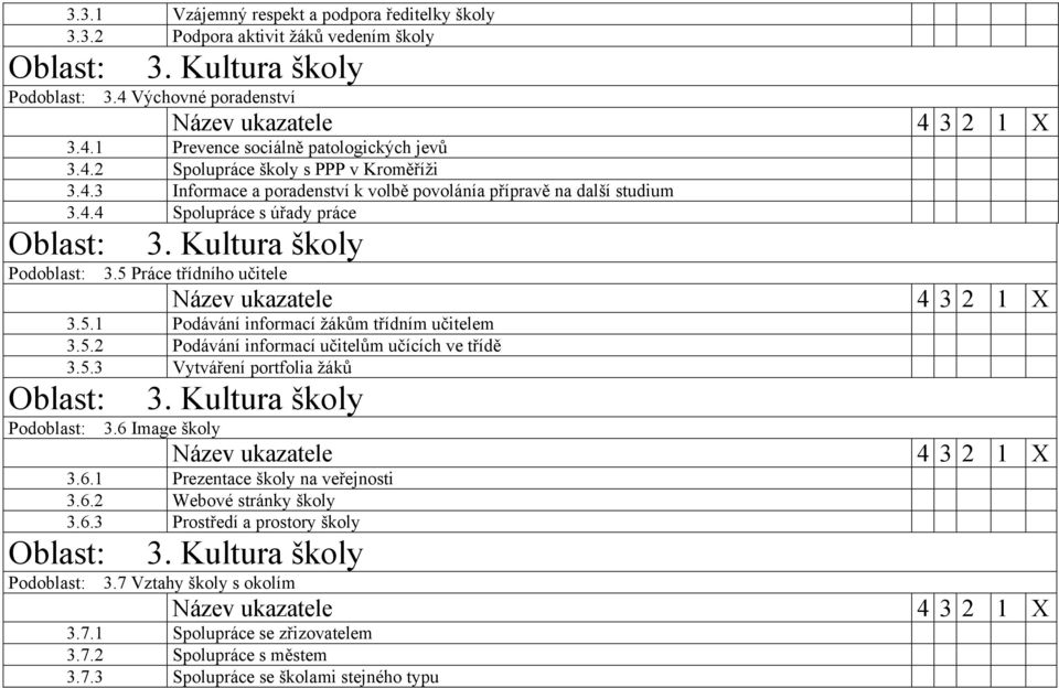 5.2 Podávání informací učitelům učících ve třídě 3.5.3 Vytváření portfolia žáků Oblast: 3. Kultura školy Podoblast: 3.6 Image školy 3.6.1 Prezentace školy na veřejnosti 3.6.2 Webové stránky školy 3.6.3 Prostředí a prostory školy Oblast: 3.