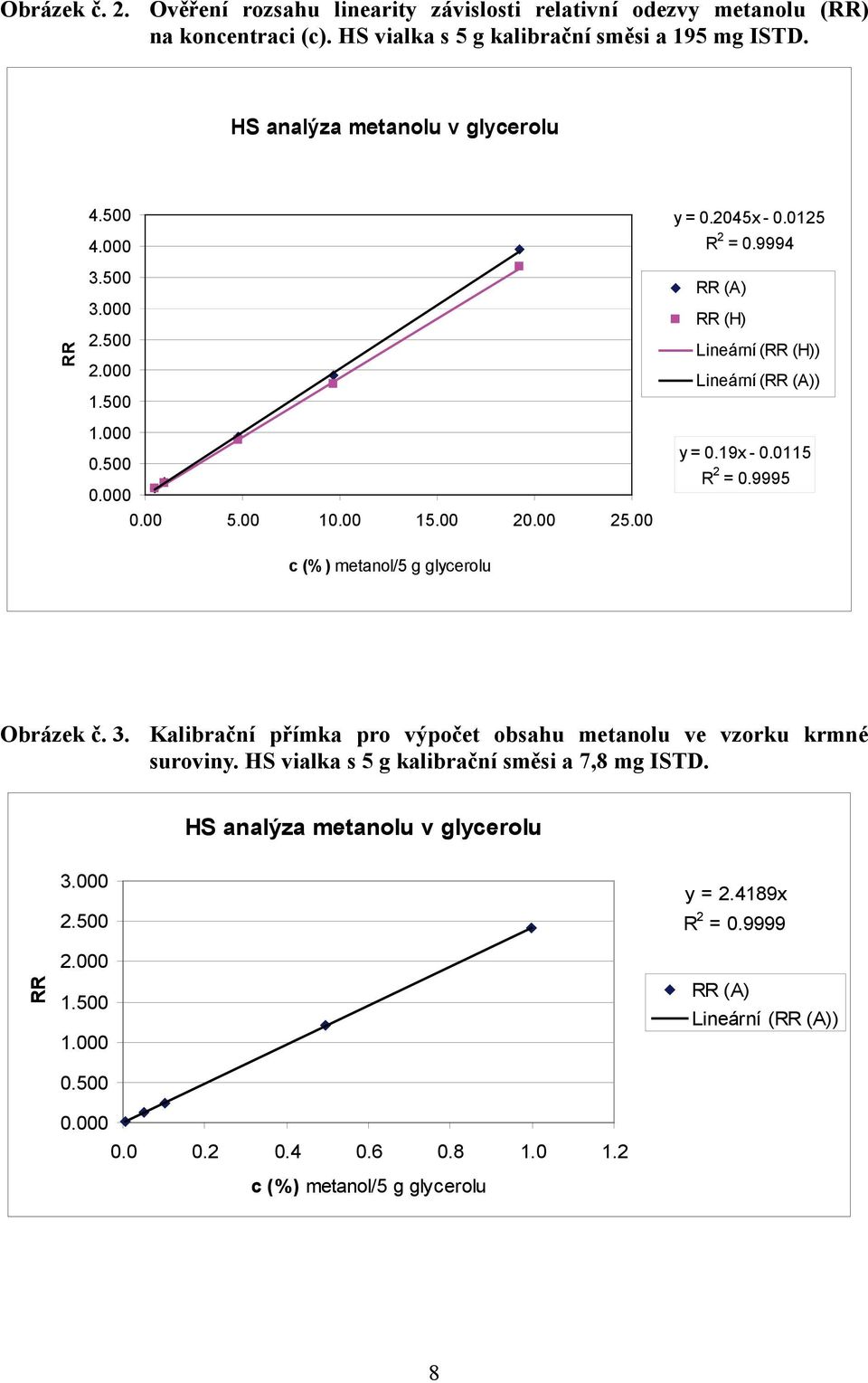 9994 RR (A) RR (H) Lineární (RR (H)) Lineární (RR (A)) y = 0.19x - 0.0115 R 2 = 0.9995 c (%) metanol/5 g glycerolu Obrázek č. 3.