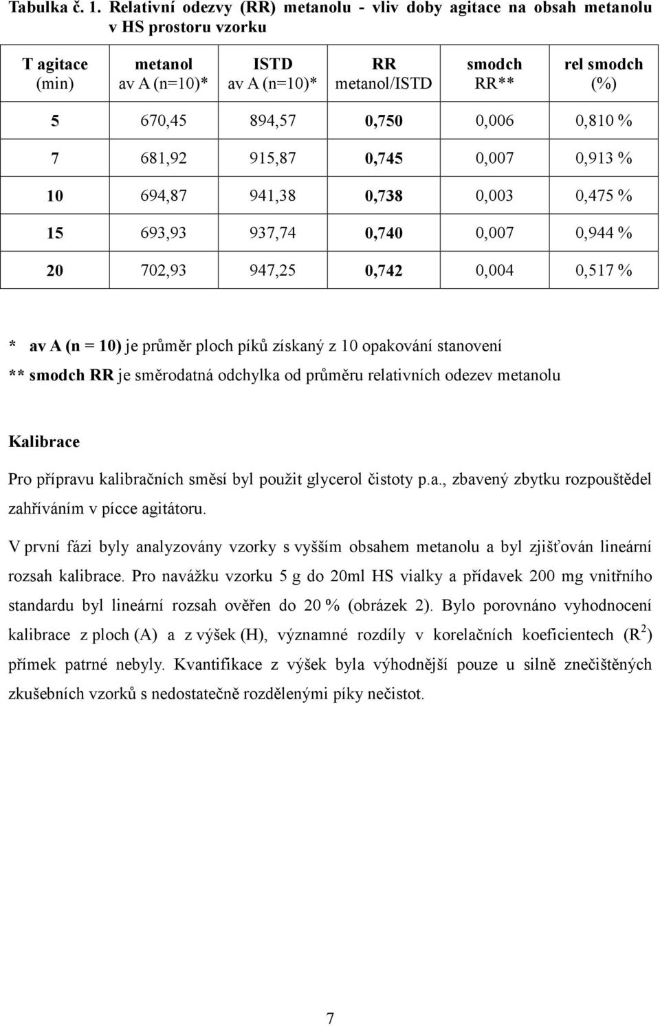 894,57 0,750 0,006 0,810 % 7 681,92 915,87 0,745 0,007 0,913 % 10 694,87 941,38 0,738 0,003 0,475 % 15 693,93 937,74 0,740 0,007 0,944 % 20 702,93 947,25 0,742 0,004 0,517 % * av A (n = 10) je průměr
