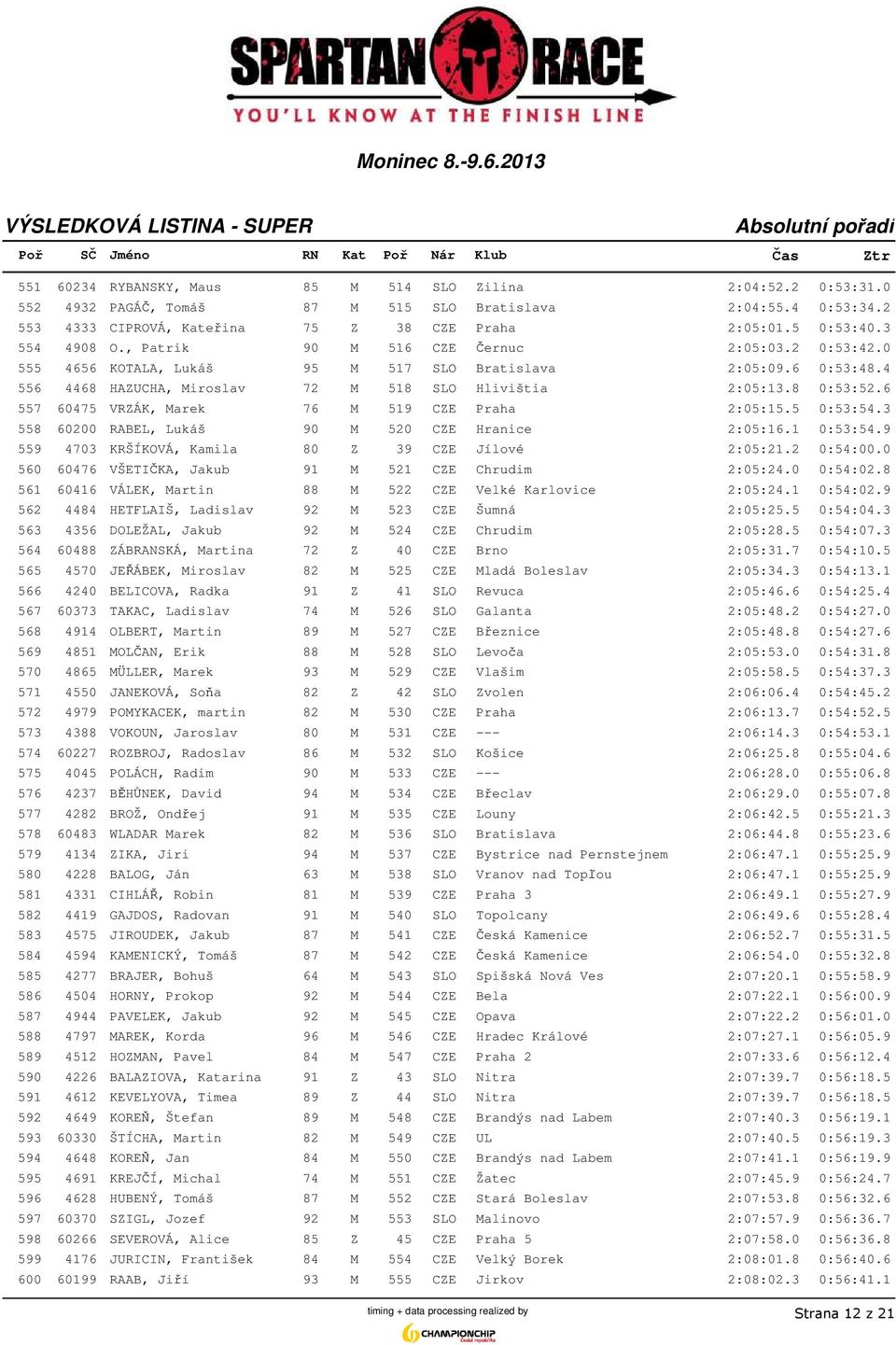 6 557 60475 VRZÁK, Marek 76 M 519 CZE Praha 2:05:15.5 0:53:54.3 558 60200 RABEL, Lukáš 90 M 520 CZE Hranice 2:05:16.1 0:53:54.9 559 4703 KRŠÍKOVÁ, Kamila 80 Z 39 CZE Jílové 2:05:21.2 0:54:00.