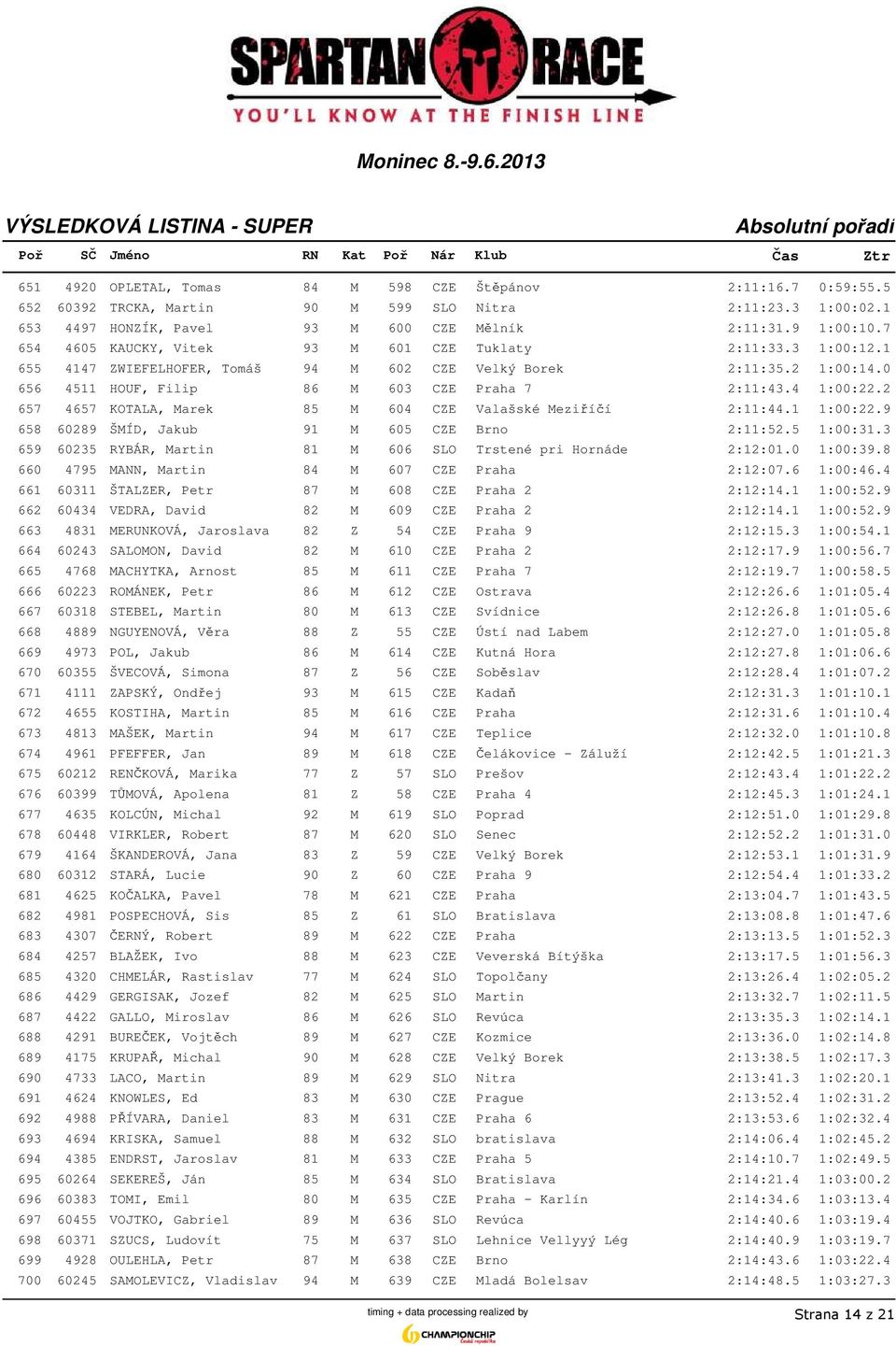 2 657 4657 KOTALA, Marek 85 M 604 CZE Valašské Meziříčí 2:11:44.1 1:00:22.9 658 60289 ŠMÍD, Jakub 91 M 605 CZE Brno 2:11:52.5 1:00:31.