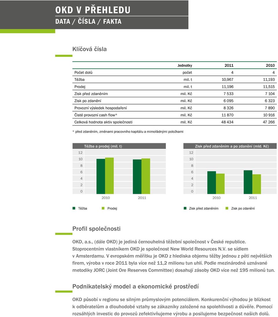 Kč 48 434 47 266 * před zdaněním, změnami pracovního kapitálu a mimořádnými položkami Těžba a prodej (mil. t) Zisk před zdaněním a po zdanění (mld.