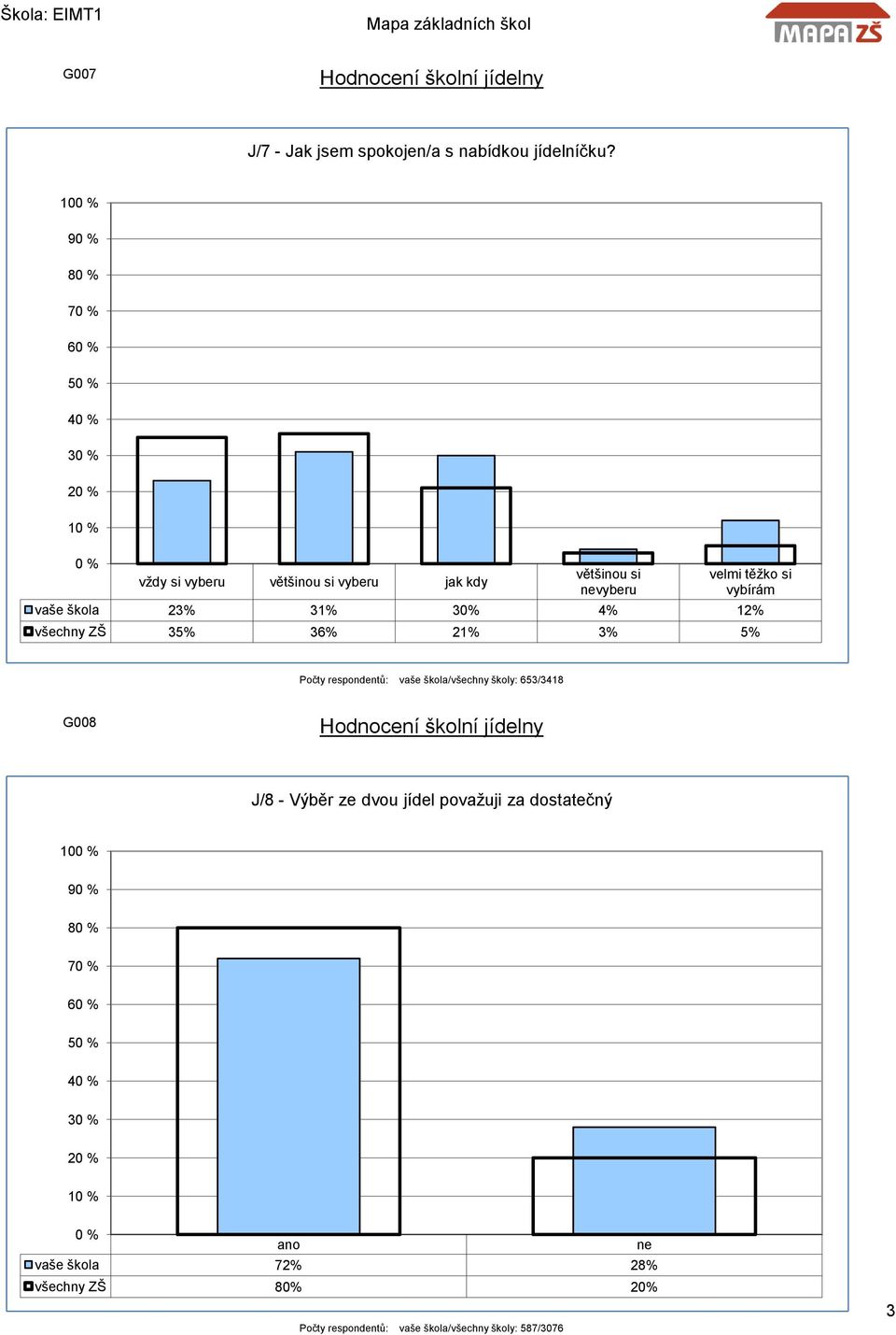 23% 31% 30% 4% 12% všechny ZŠ 35% 36% 21% 3% 5% Počty respondentů: vaše škola/všechny školy: 653/3418 G008