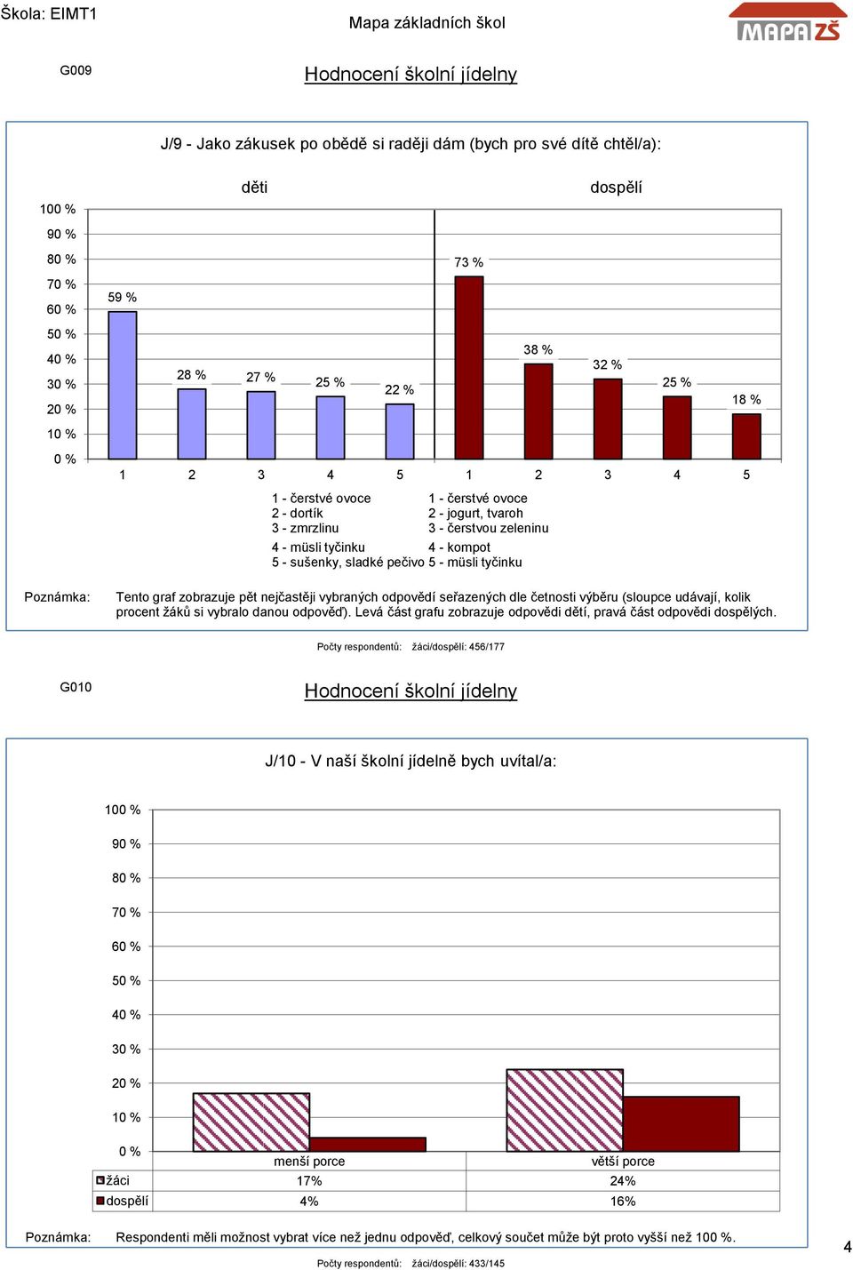 73 % 4 - müsli tyčinku 4 - kompot 5 - sušenky, sladké pečivo 5 - müsli tyčinku 38 % 1 - čerstvé ovoce 2 - jogurt, tvaroh 3 - čerstvou zeleninu dospělí 32 % 25 % 18 % Počty respondentů: žáci/dospělí: