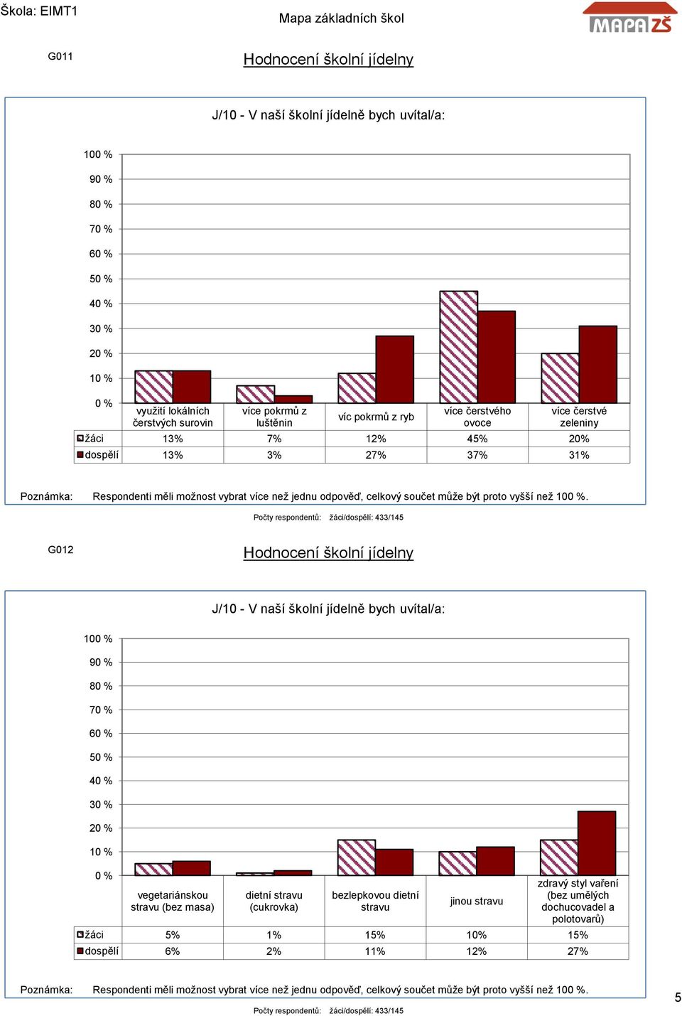 Počty respondentů: žáci/dospělí: 433/145 G012 J/10 - V naší školní jídelně bych uvítal/a: 9 7 5 3 1 vegetariánskou stravu (bez masa) dietní stravu (cukrovka) bezlepkovou dietní stravu jinou