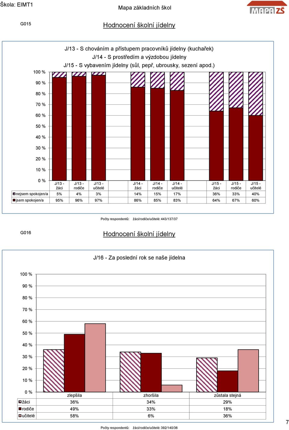 ) 9 7 5 3 1 J/13 - žáci J/13 - J/13 - J/14 - žáci J/14 - J/14 - J/15 - žáci J/15 - nejsem spokojen/a 5% 4% 3% 14% 15% 17% 36% 33% 40% jsem