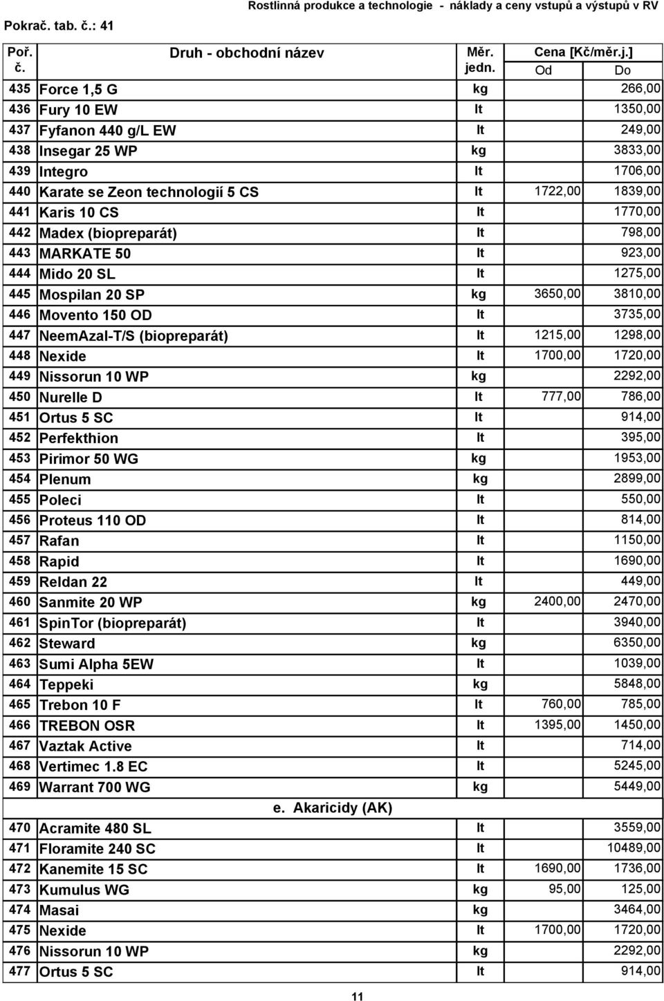 1770,00 442 Madex (biopreparát) 798,00 443 MARKATE 50 923,00 444 Mido 20 SL 1275,00 445 Mospilan 20 SP 3650,00 3810,00 446 Movento 150 OD 3735,00 447 NeemAzal-T/S (biopreparát) 1215,00 1298,00 448