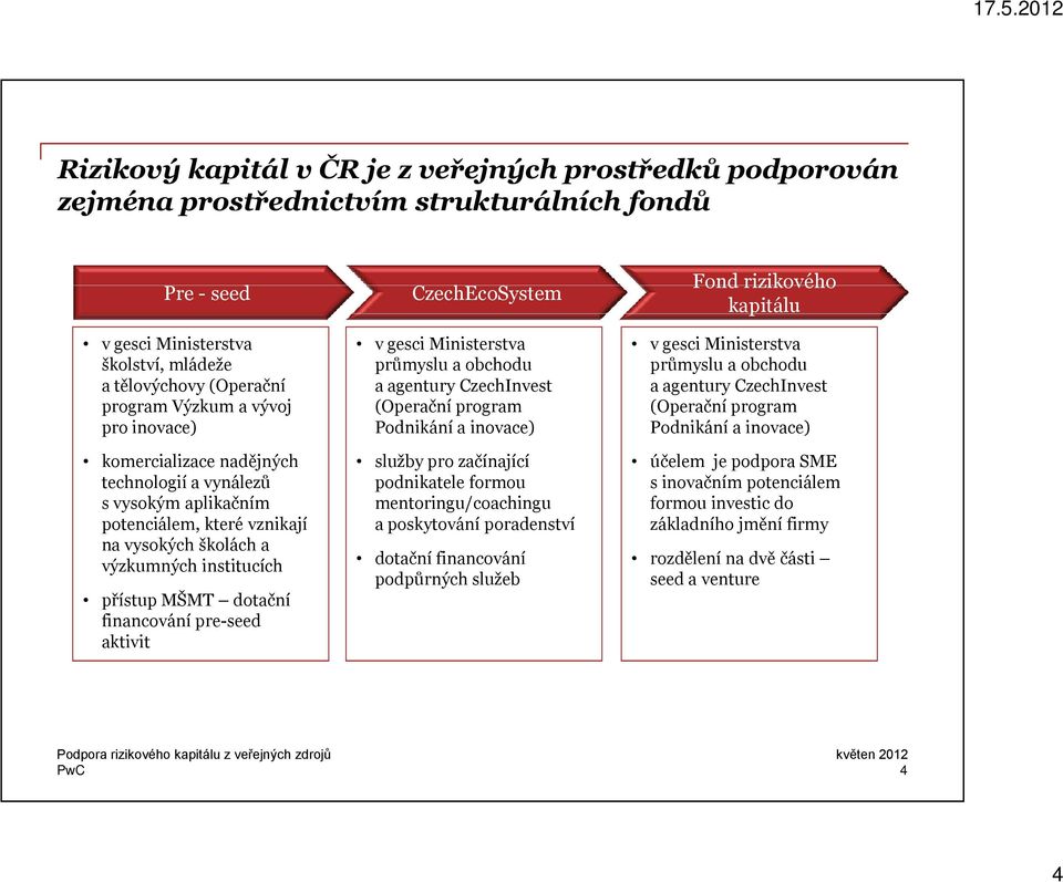 pre-seed aktivit CzechEcoSystem v gesci Ministerstva průmyslu a obchodu a agentury CzechInvest (Operační program Podnikání a inovace) služby pro začínající podnikatele formou mentoringu/coachingu a