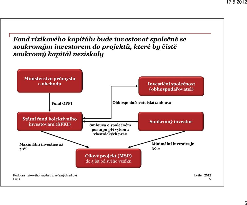 Obhospodařovatelská smlouva Státní fond kolektivního investování (SFKI) Maximální investice až 70% Smlouva o