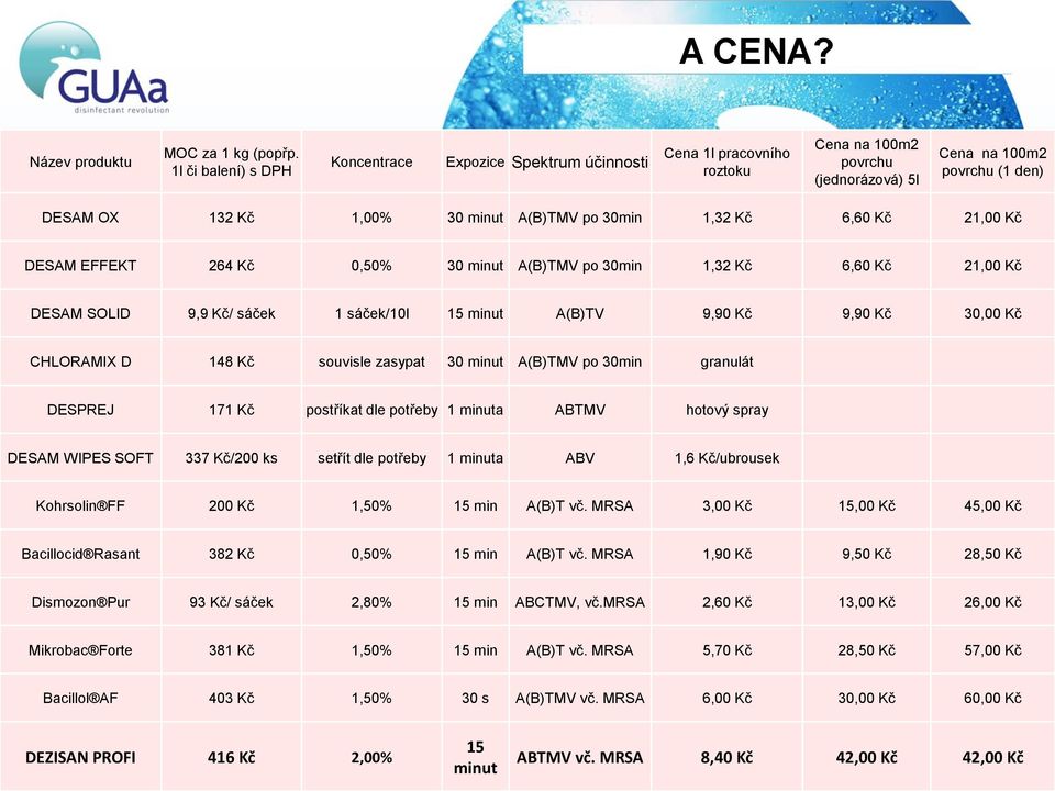 30min 1,32 Kč 6,60 Kč 21,00 Kč DESAM EFFEKT 264 Kč 0,50% 30 minut A(B)TMV po 30min 1,32 Kč 6,60 Kč 21,00 Kč DESAM SOLID 9,9 Kč/ sáček 1 sáček/10l 15 minut A(B)TV 9,90 Kč 9,90 Kč 30,00 Kč CHLORAMIX D