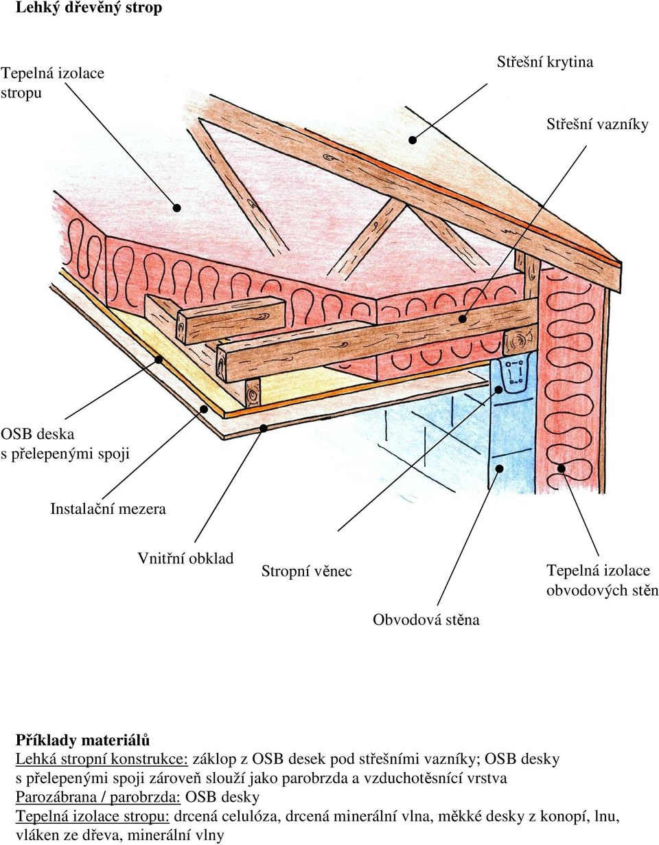 střešními vazníky; OSB desky s přelepenými spoji zároveň slouží jako parobrzda a vzduchotěsnící vrstva Parozábrana /