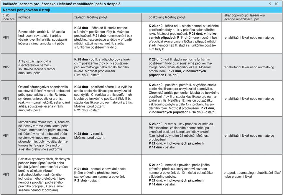 stadia nemoci s funčním postižením třídy b. Možnost prodloužení. P 21 dnů - onemocnění bez předchozí exacerbace a léčba v případě nižších stádií nemoci než II. stadia s funkčním postižením třídy b.