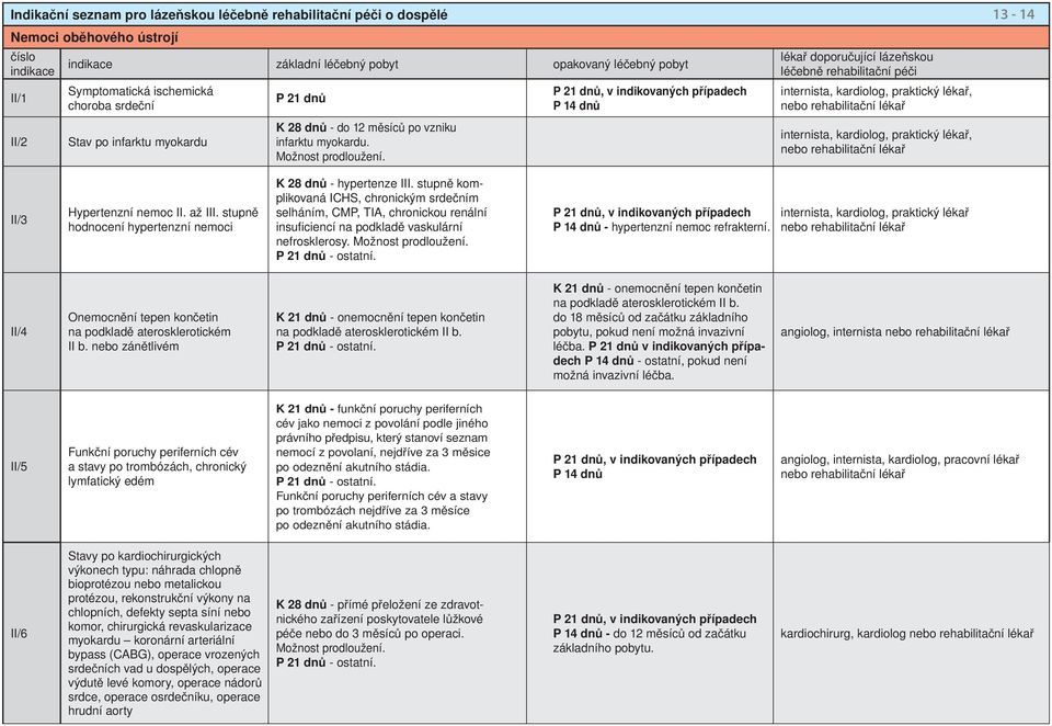 P 14 dnů internista, kardiolog, praktický lékař, internista, kardiolog, praktický lékař, 13-14 II/3 Hypertenzní nemoc II. až III. stupně hodnocení hypertenzní nemoci K 28 dnů - hypertenze III.