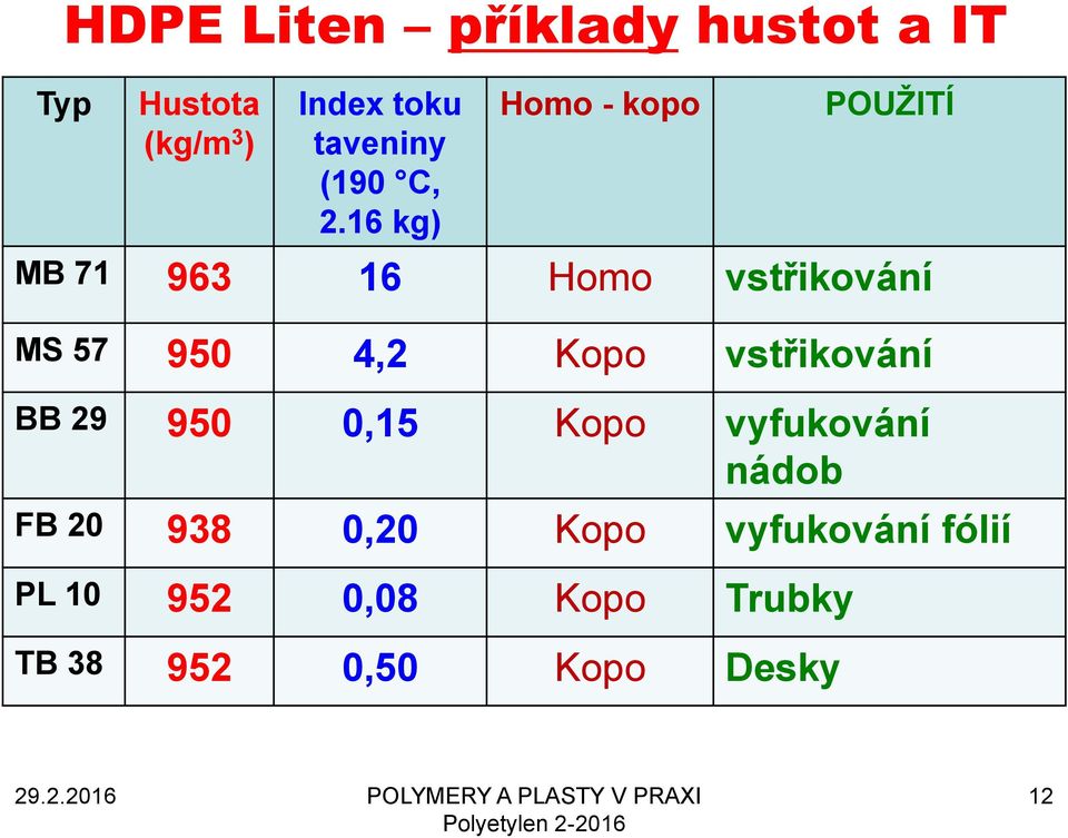 16 kg) Homo - kopo POUŽITÍ MB 71 963 16 Homo vstřikování MS 57 950 4,2 Kopo