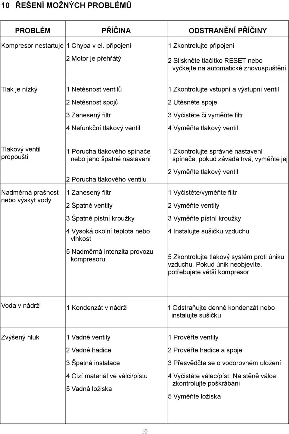 Nefunkční tlakový ventil 1 Zkontrolujte vstupní a výstupní ventil 2 Utěsněte spoje 3 Vyčistěte či vyměňte filtr 4 Vyměňte tlakový ventil Tlakový ventil propouští Nadměrná prašnost nebo výskyt vody 1