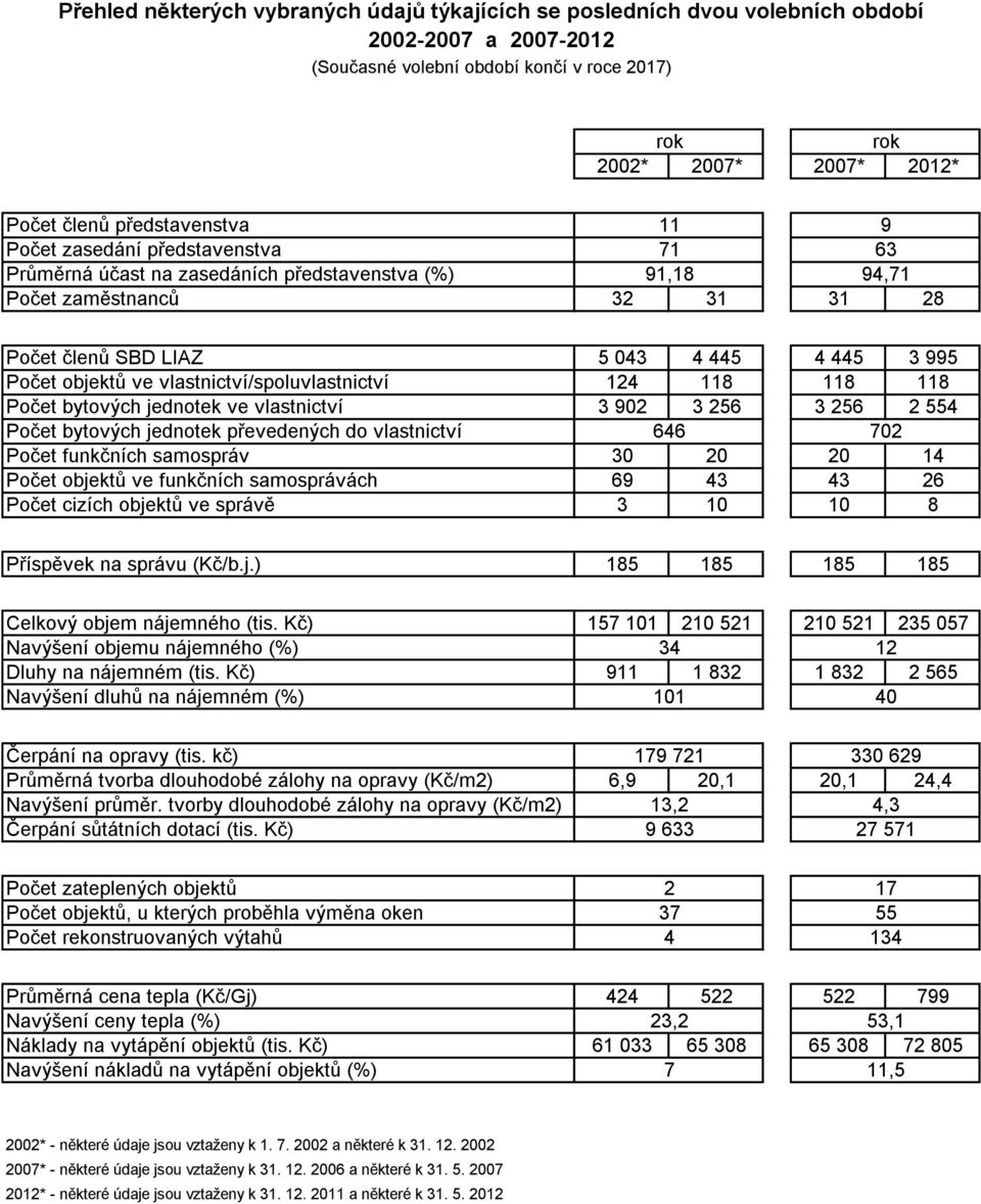 vlastnictví/spoluvlastnictví 124 118 118 118 Počet bytových jednotek ve vlastnictví 3 92 3 256 3 256 2 554 Počet bytových jednotek převedených do vlastnictví 646 72 Počet funkčních samospráv 3 2 2 14