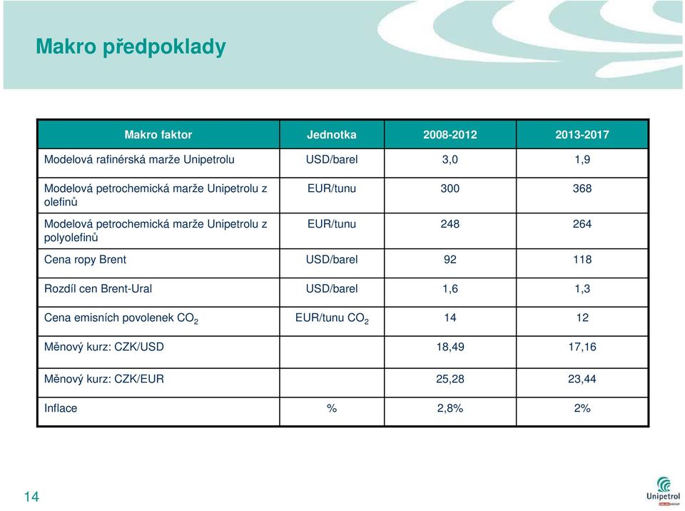 polyolefinů EUR/tunu 248 264 Cena ropy Brent USD/barel 92 118 Rozdíl cen Brent-Ural USD/barel 1,6 1,3 Cena