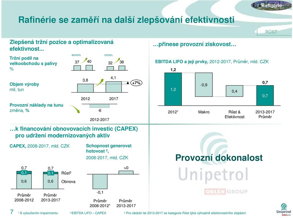 tun 3,8 4,1 2017 +7% 1,2-0,9 0,4 0,7 0,7 Provozní náklady na tunu změna, % -6-2017 1 Makro Růst & Efektivnost k financování obnovovacích investic (CAPEX) pro udržení modernizovaných