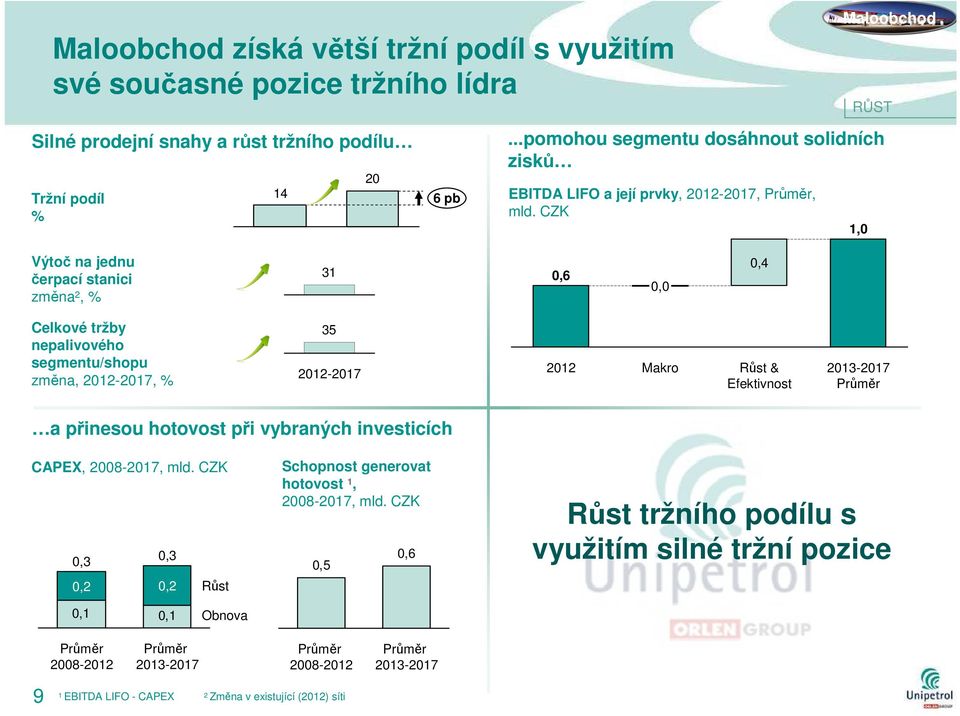 CZK Maloobchod RŮST 1,0 Výtoč na jednu čerpací stanici změna 2, % 31 0,6 0,0 0,4 Celkové tržby nepalivového segmentu/shopu změna, -2017, % 35-2017 Makro Růst &