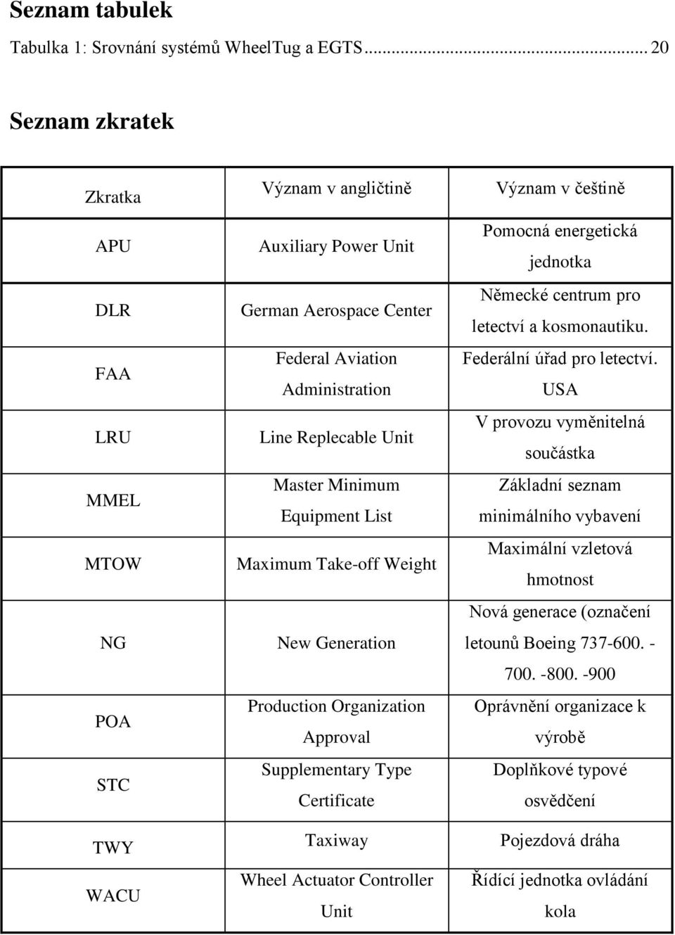 Minimum Equipment List Maximum Take-off Weight New Generation Production Organization Approval Supplementary Type Certificate Taxiway Wheel Actuator Controller Unit Význam v češtině Pomocná