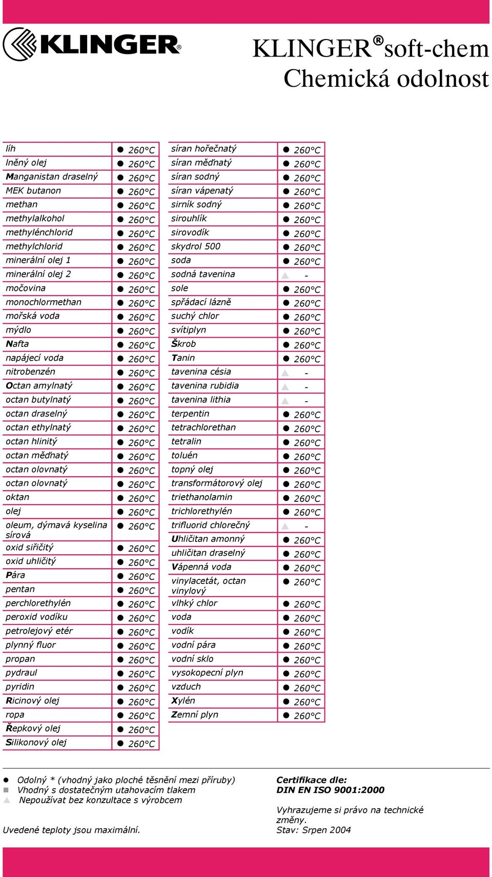 ethylnatý 260 C octan hlinitý 260 C octan měďnatý 260 C octan olovnatý 260 C octan olovnatý 260 C oktan 260 C olej 260 C oleum, dýmavá kyselina 260 C sírová oxid siřičitý 260 C oxid uhličitý 260 C